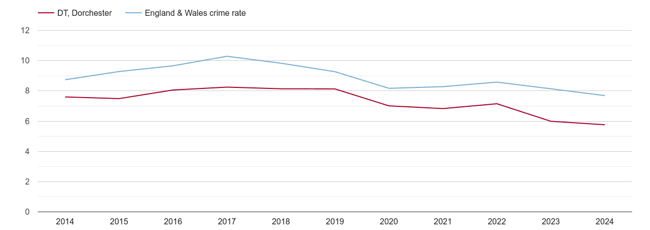 Dorchester criminal damage and arson crime rate
