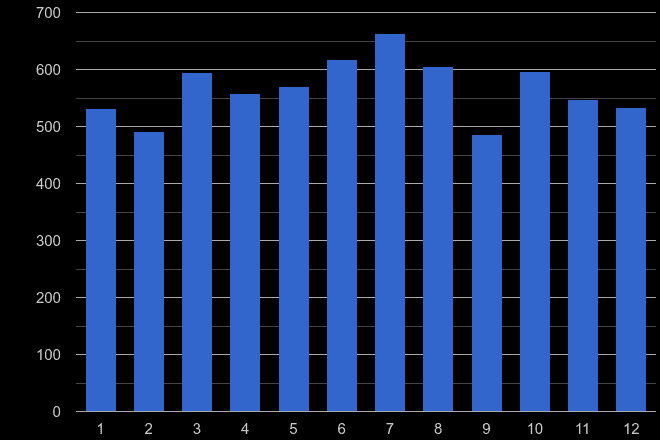 Dorchester criminal damage and arson crime seasonality