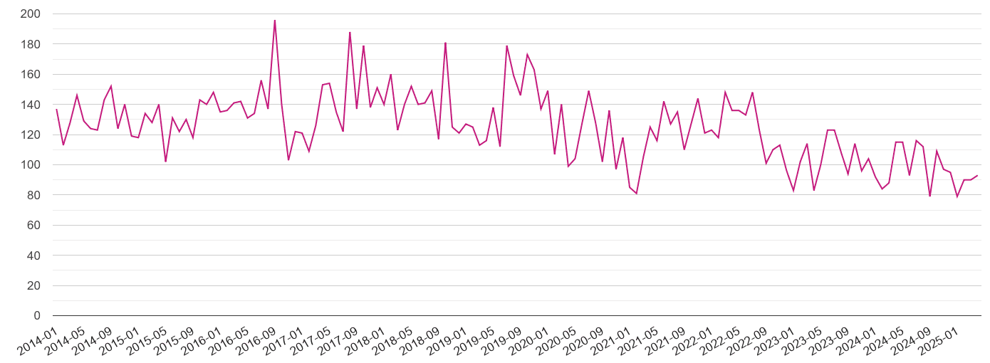 Dorchester criminal damage and arson crime volume