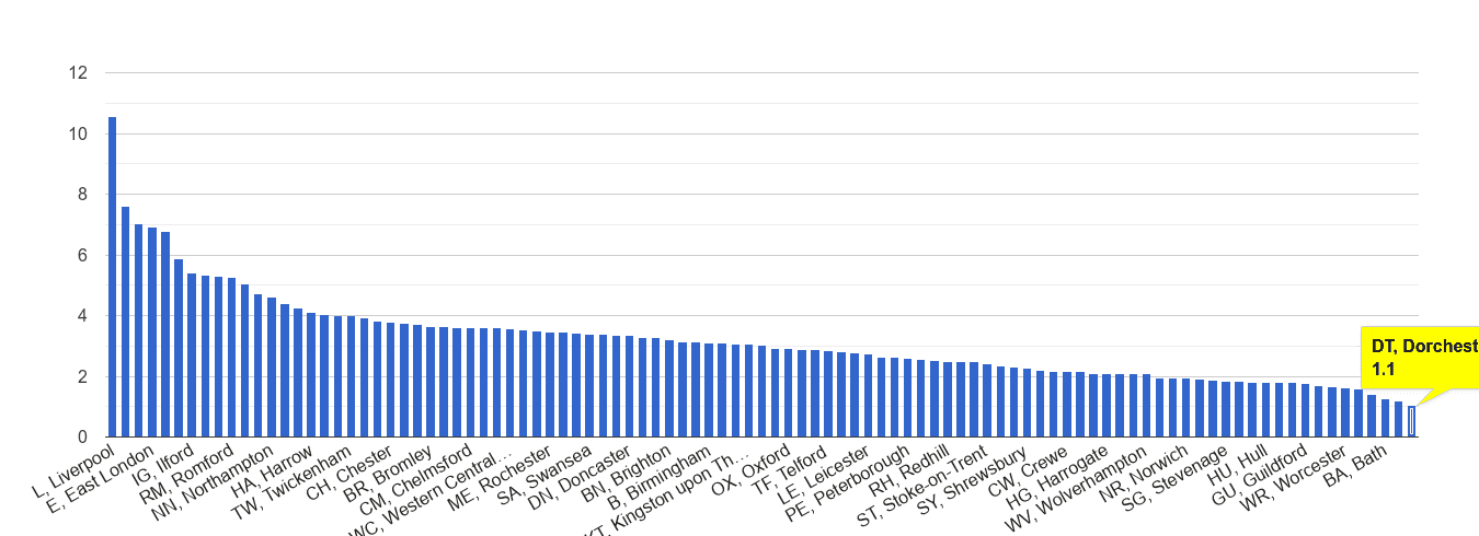 Dorchester drugs crime rate rank