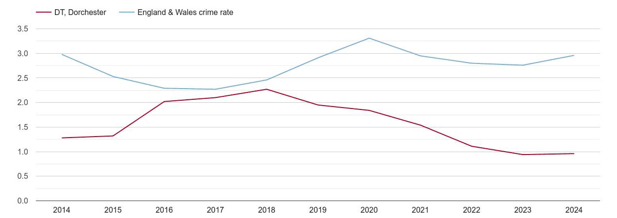 Dorchester drugs crime rate