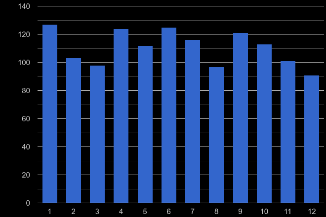 Dorchester drugs crime seasonality