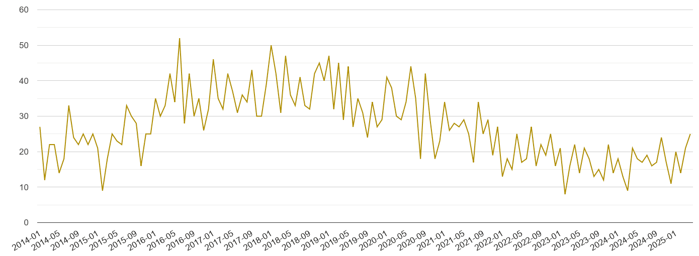 Dorchester drugs crime volume