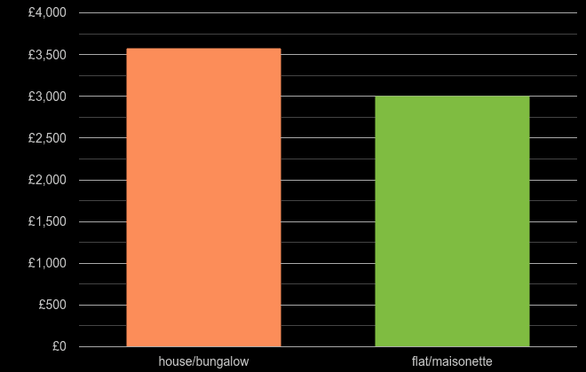 Dorchester house price per square metre