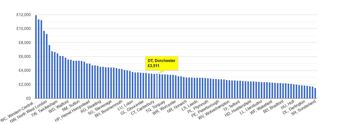 Dorchester house price rank per square metre