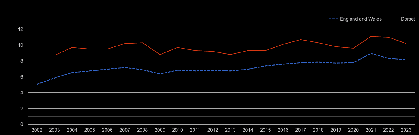 Dorchester house price to earnings ratio history