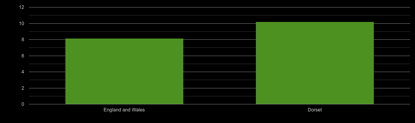 Dorchester house price to earnings ratio