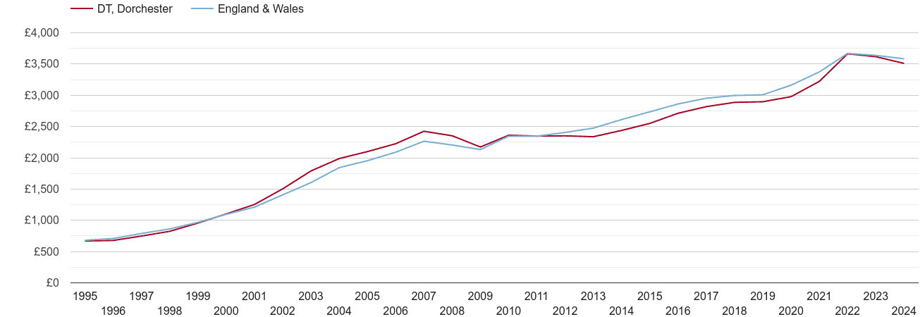 Dorchester house prices per square metre