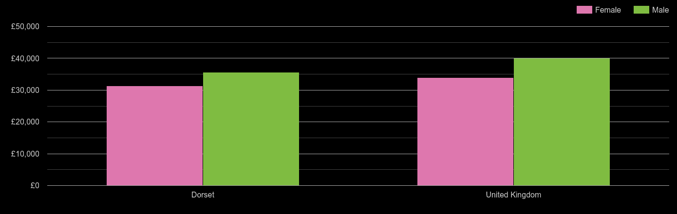 Dorchester median salary comparison by sex