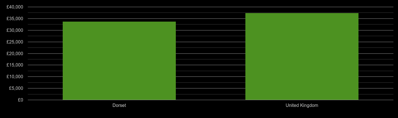 Dorchester median salary comparison