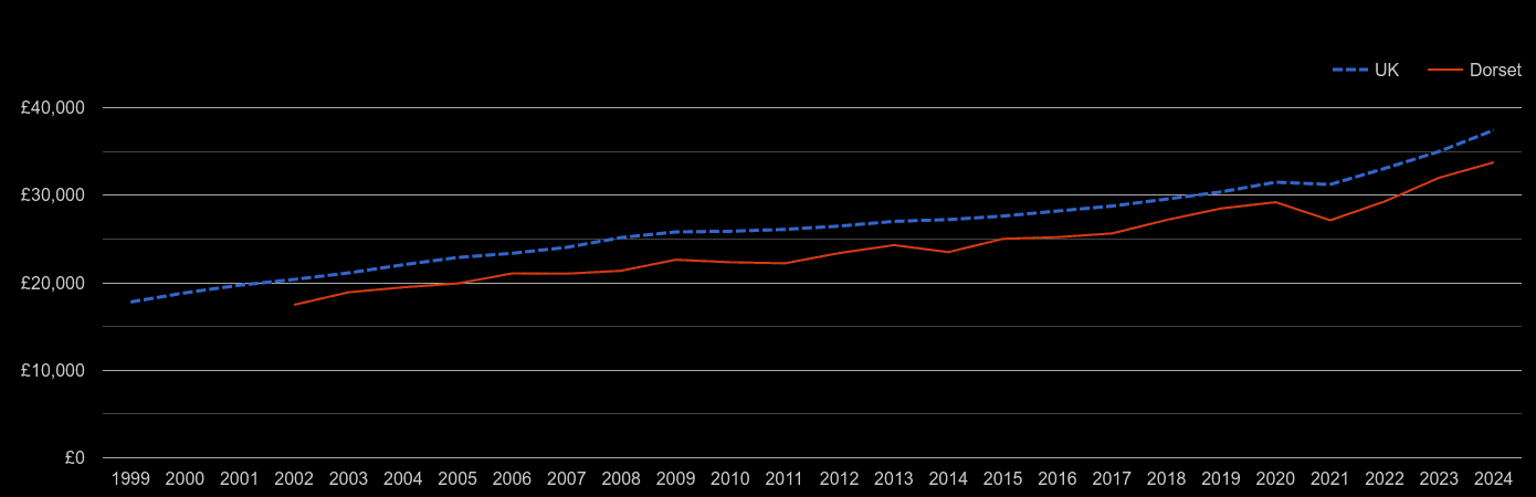 Dorchester median salary by year