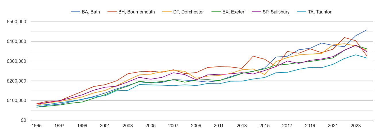 Dorchester new home prices and nearby areas