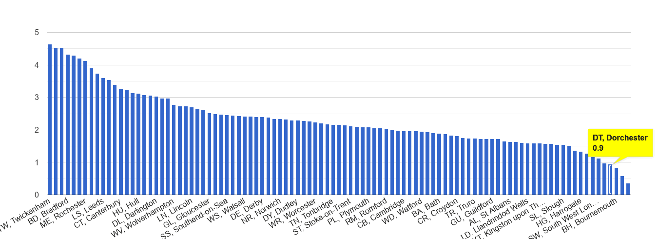 Dorchester other crime rate rank