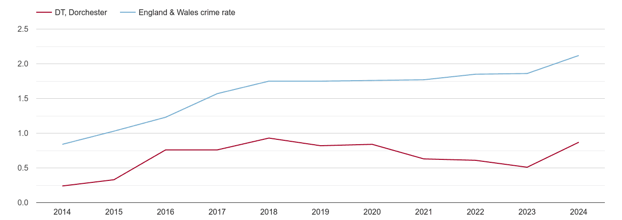 Dorchester other crime rate