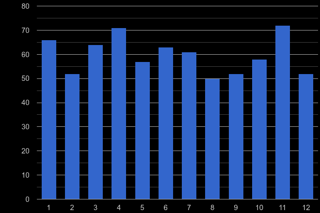 Dorchester other crime seasonality