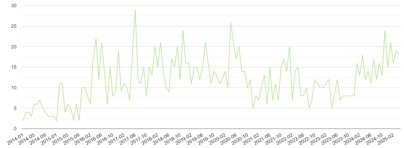 Dorchester other crime volume