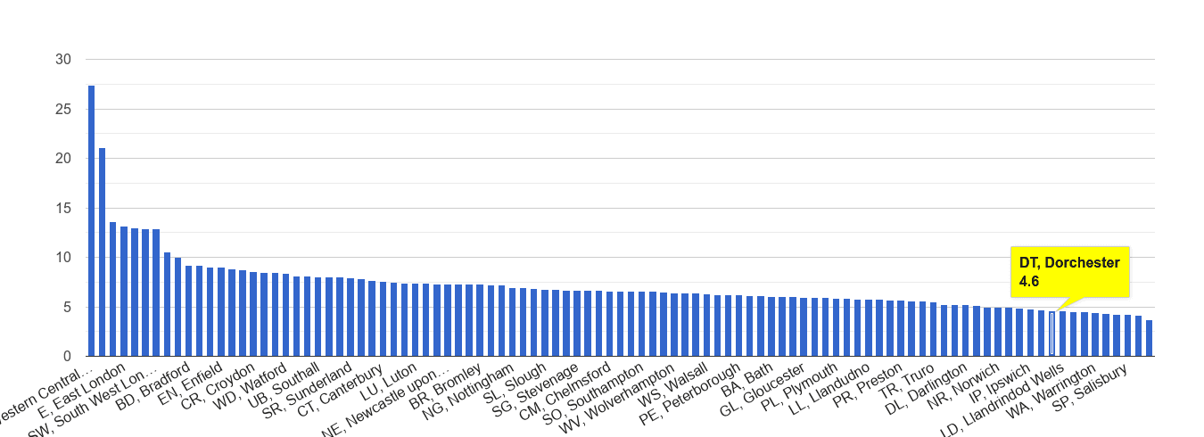 Dorchester other theft crime rate rank