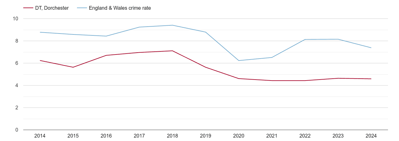 Dorchester other theft crime rate