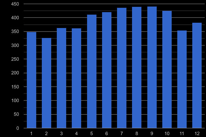 Dorchester other theft crime seasonality
