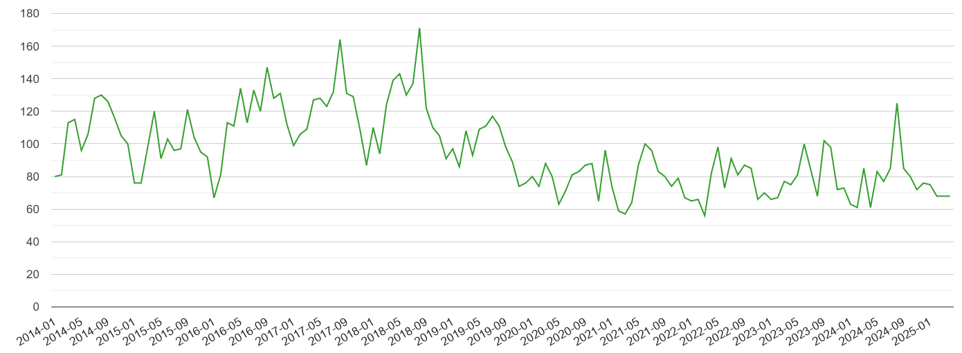 Dorchester other theft crime volume