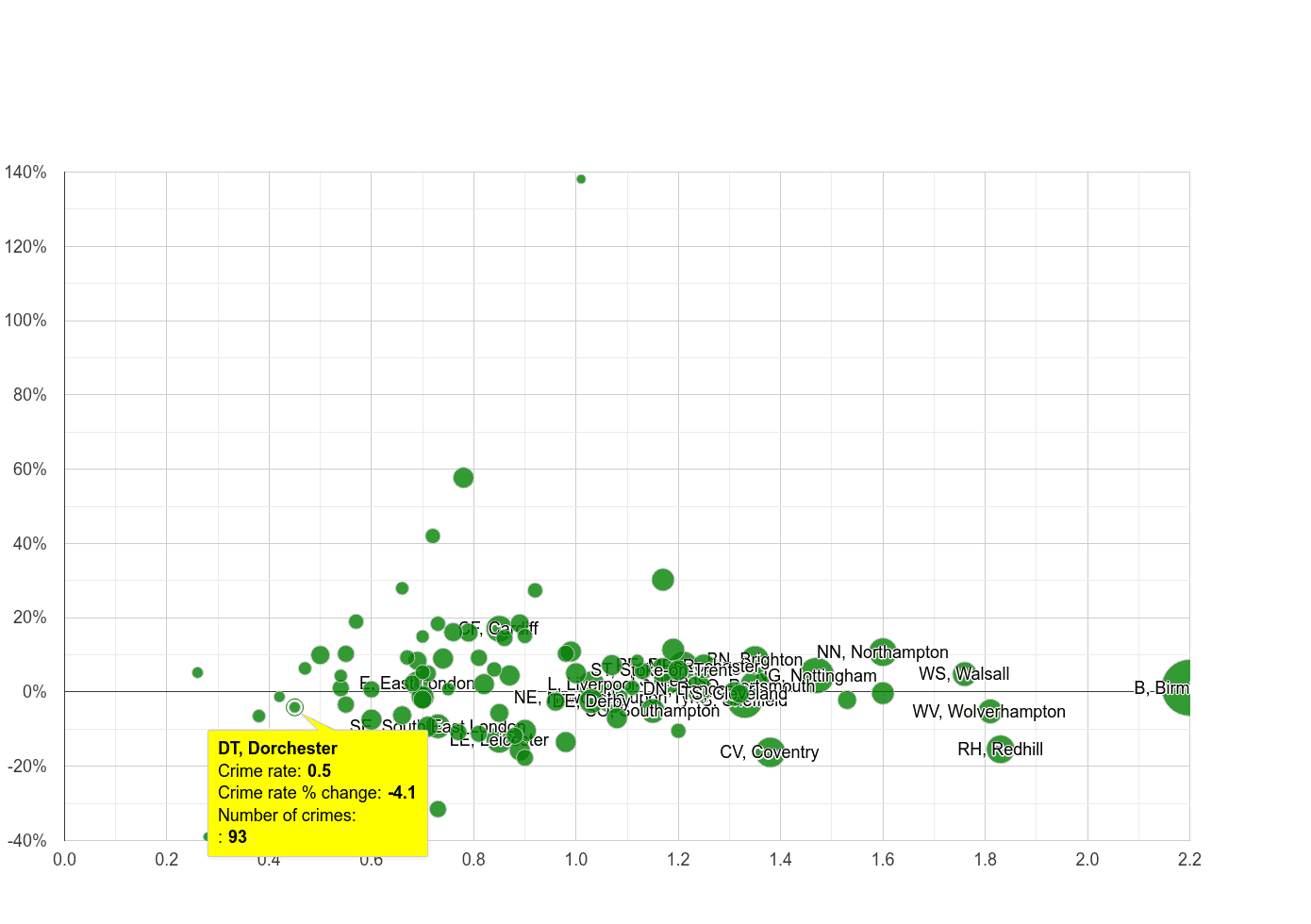 Dorchester possession of weapons crime rate compared to other areas