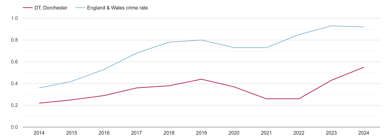 Dorchester possession of weapons crime rate