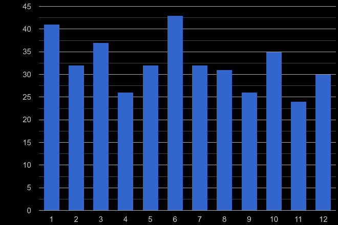 Dorchester possession of weapons crime seasonality