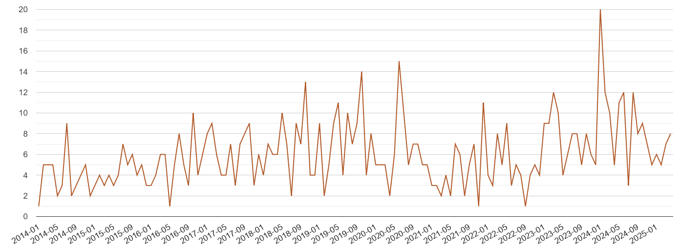Dorchester possession of weapons crime volume