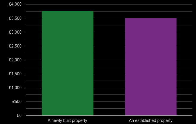 Dorchester price per square metre for newly built property