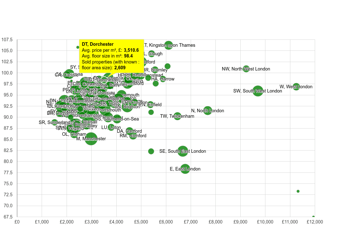 Dorchester property price per square metre and floor size compared to other areas