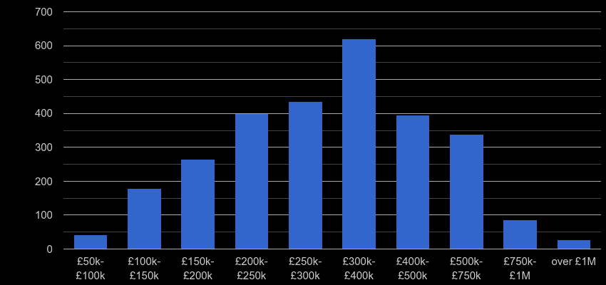 Dorchester property sales by price range