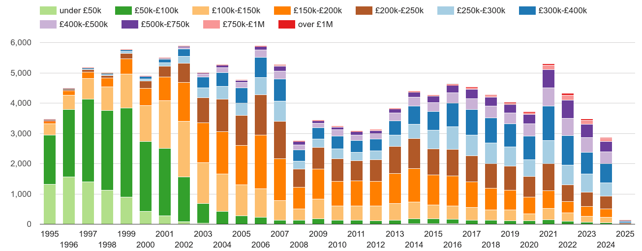 Dorchester property sales volumes