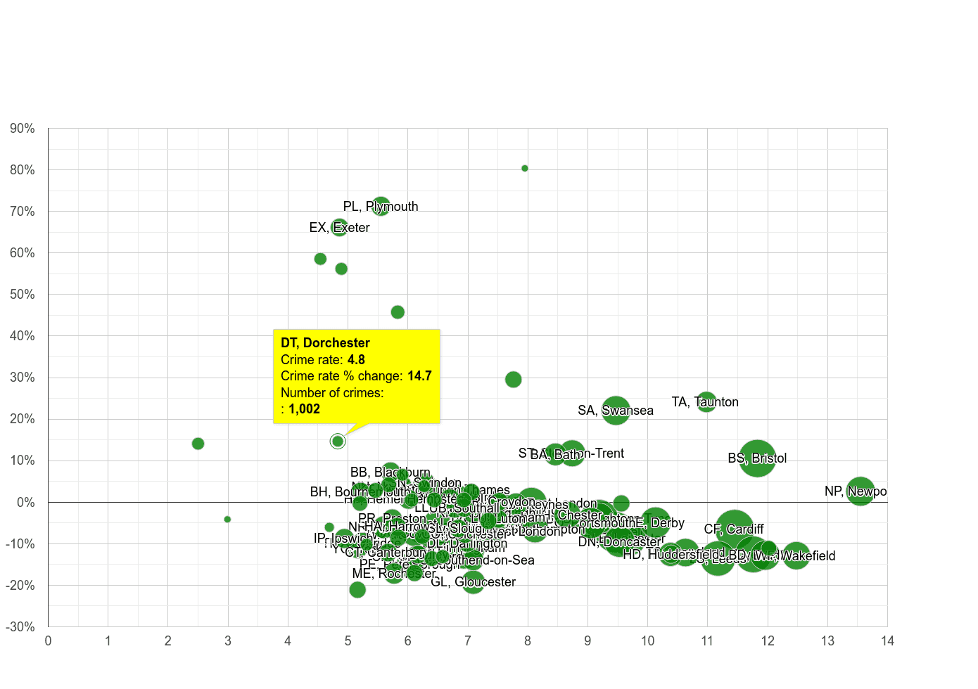 Dorchester public order crime rate compared to other areas