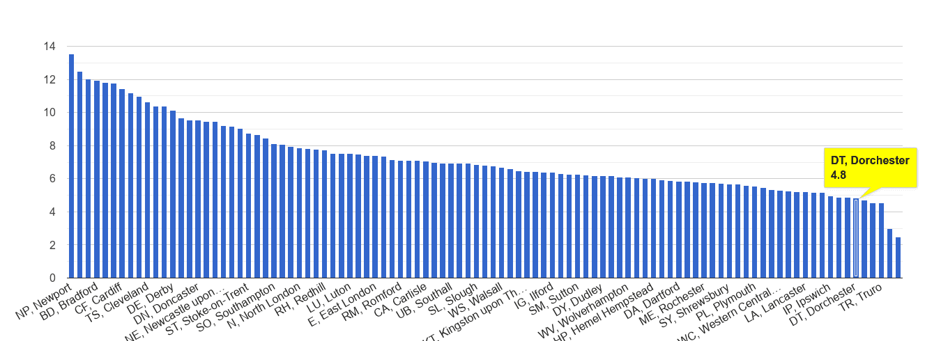 Dorchester public order crime rate rank