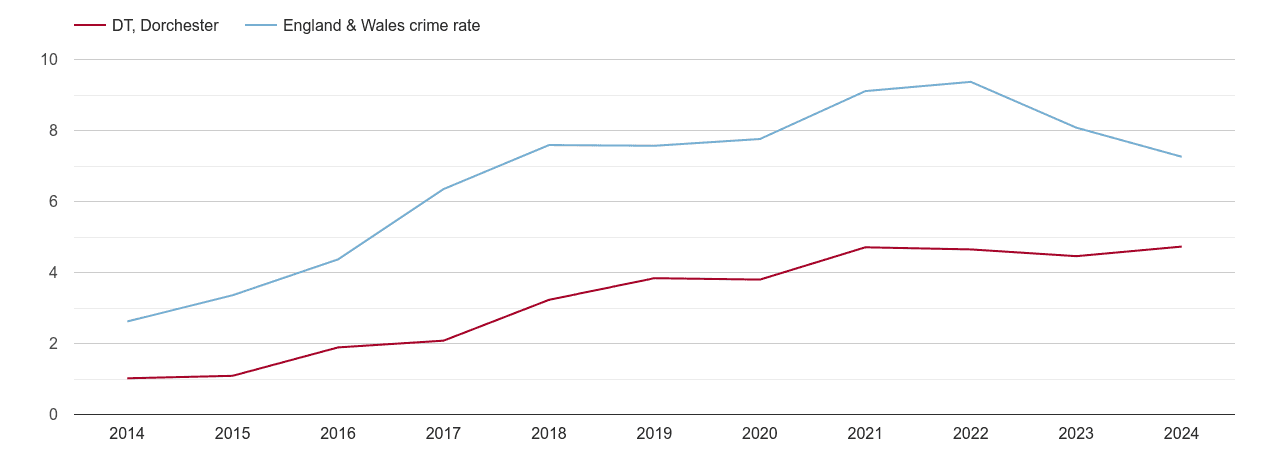 Dorchester public order crime rate