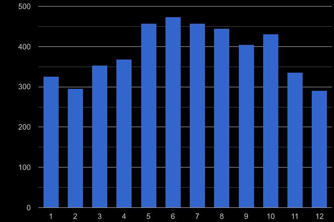 Dorchester public order crime seasonality
