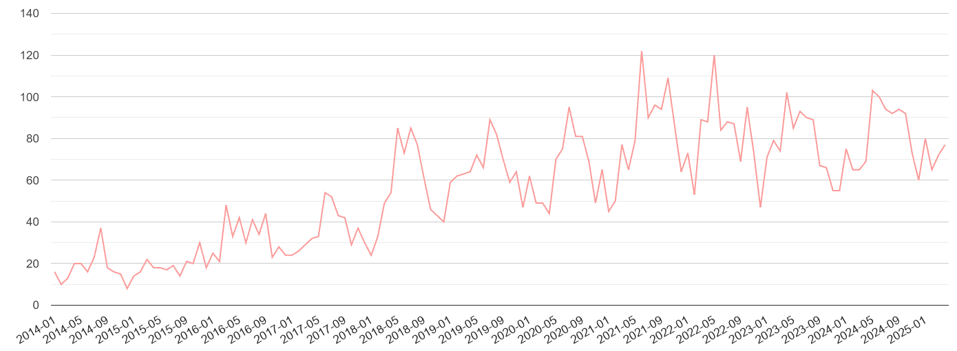 Dorchester public order crime volume