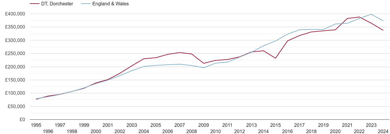 Dorchester real new home prices