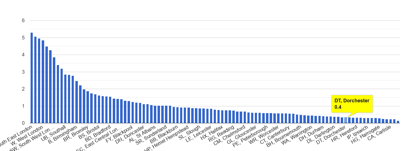 Dorchester robbery crime rate rank