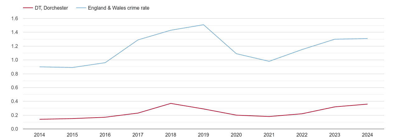 Dorchester robbery crime rate