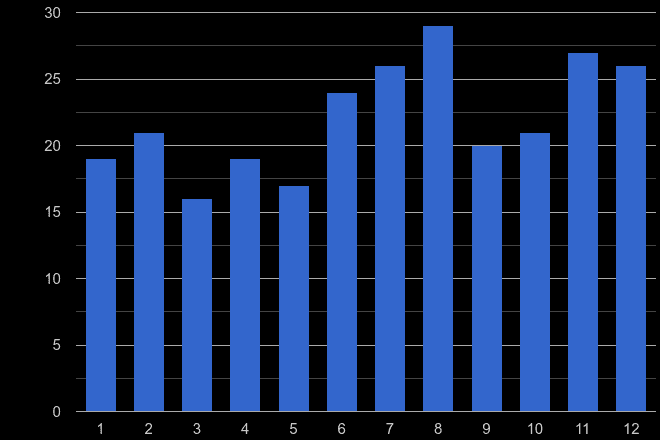 Dorchester robbery crime seasonality
