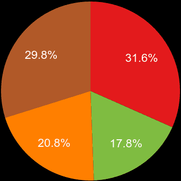 Dorchester sales share of houses and flats