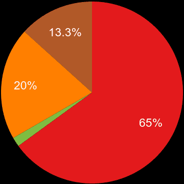 Dorchester sales share of new houses and new flats