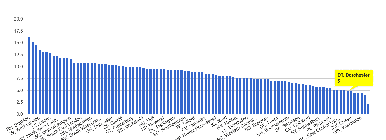 Dorchester shoplifting crime rate rank
