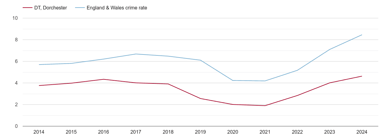 Dorchester shoplifting crime rate