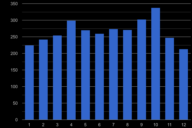 Dorchester shoplifting crime seasonality