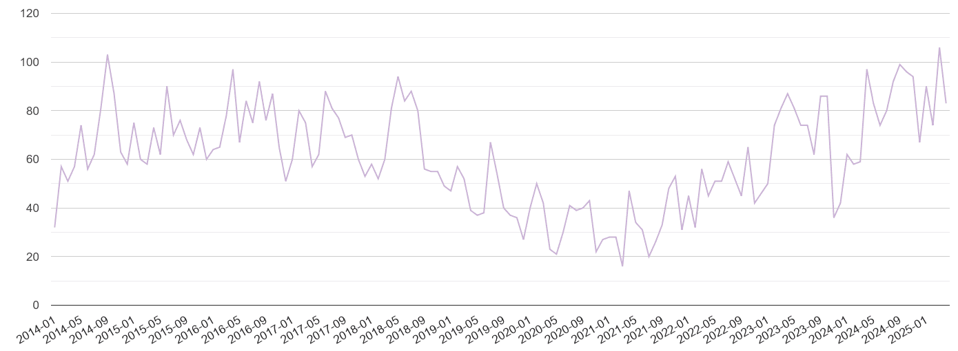 Dorchester shoplifting crime volume