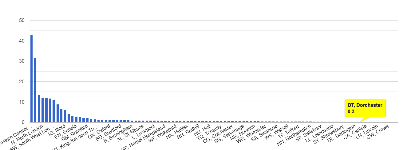 Dorchester theft from the person crime rate rank