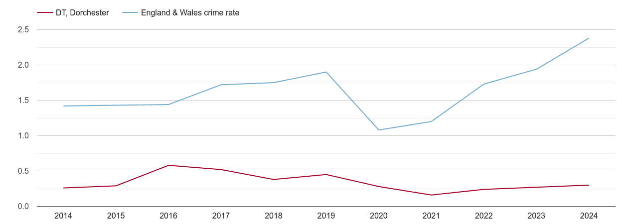 Dorchester theft from the person crime rate