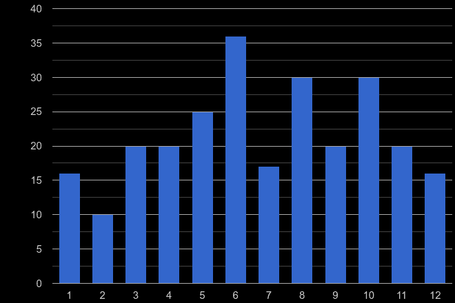 Dorchester theft from the person crime seasonality
